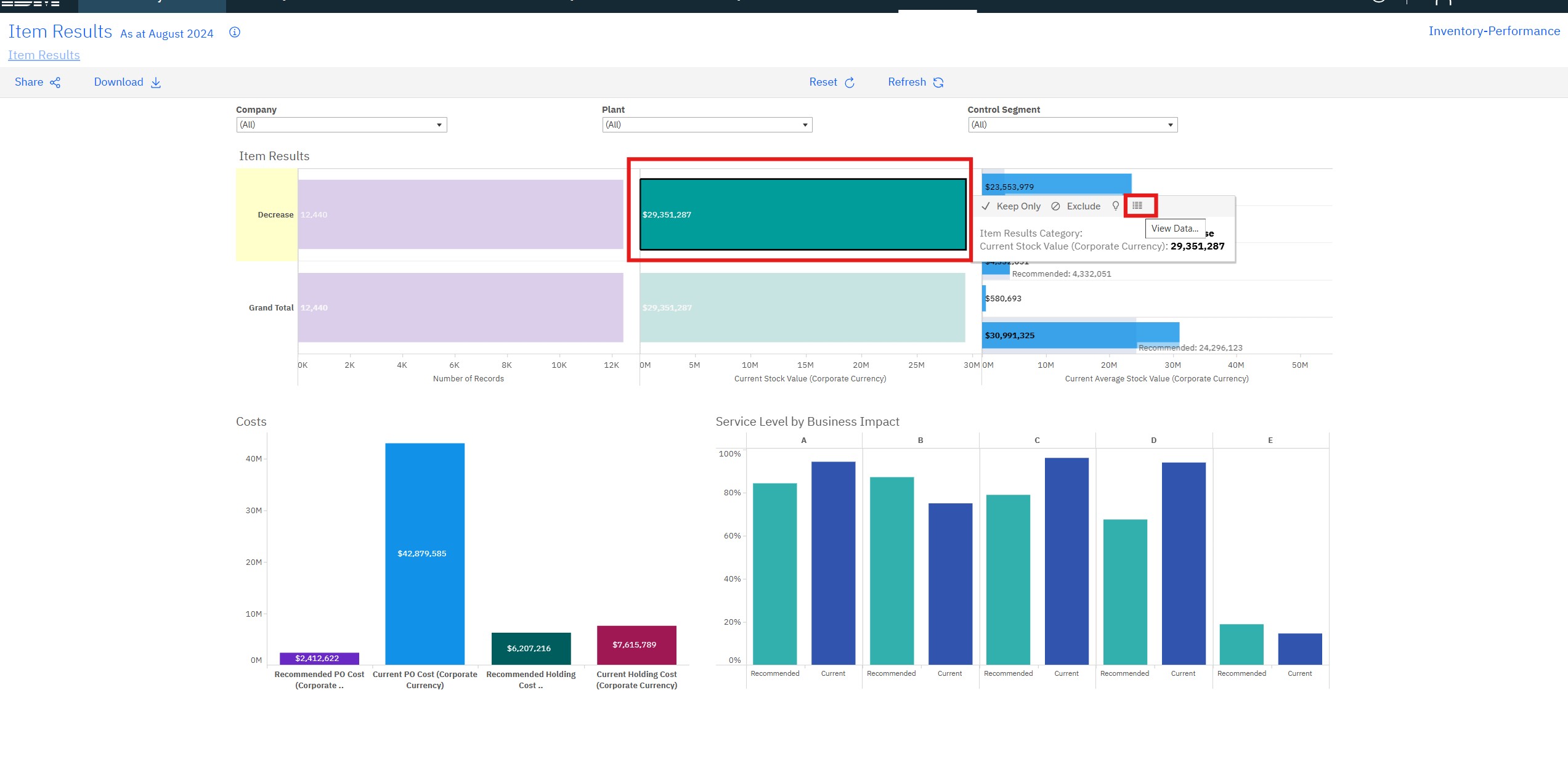 Inventory analytics: number of items and stock value by recommendation (decrease, increase), current against recommended cost, and service level by business impact.
