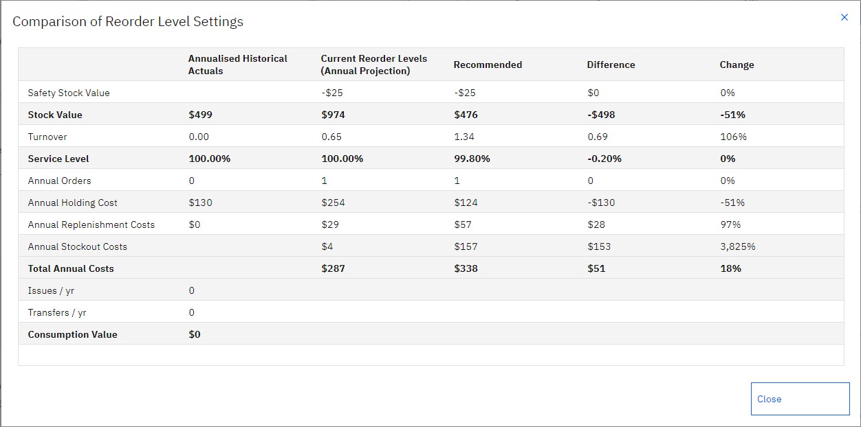 Comparison of reorder level settings for one item: stock value, turnover, service level, holding, replenishment and stock-out costs, current against recommended.