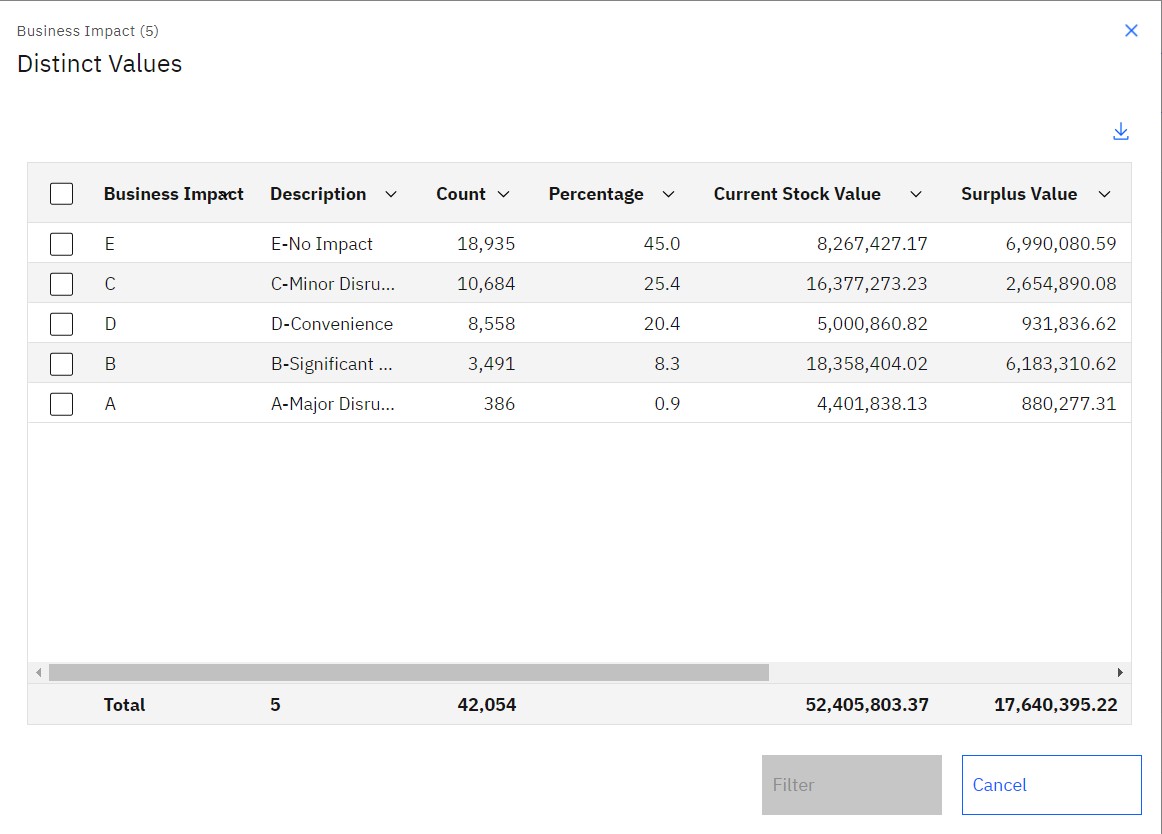 'Distinct values' on business impact: 42,054 items, $52.4M of stock, of which $17.6M is surplus. The E items (no impact) alone hold $7.0M of surplus.