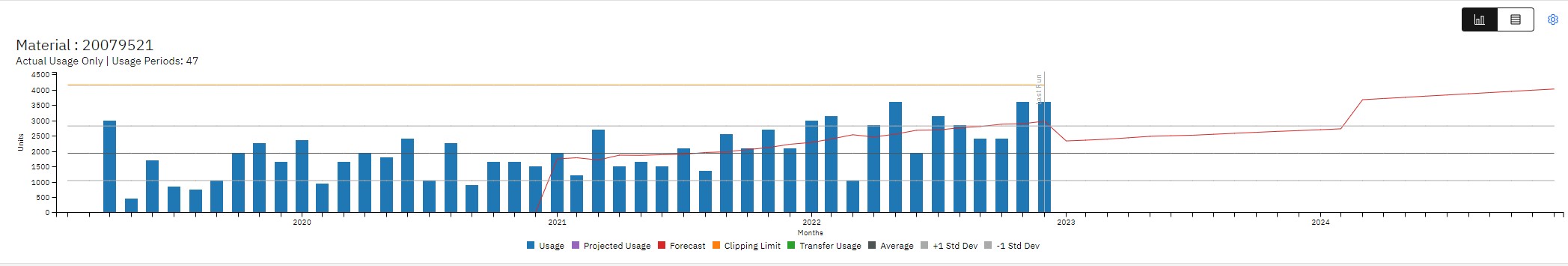 A forecast factor applied to one item: the forecast steps up for a planned change in how the asset is used.