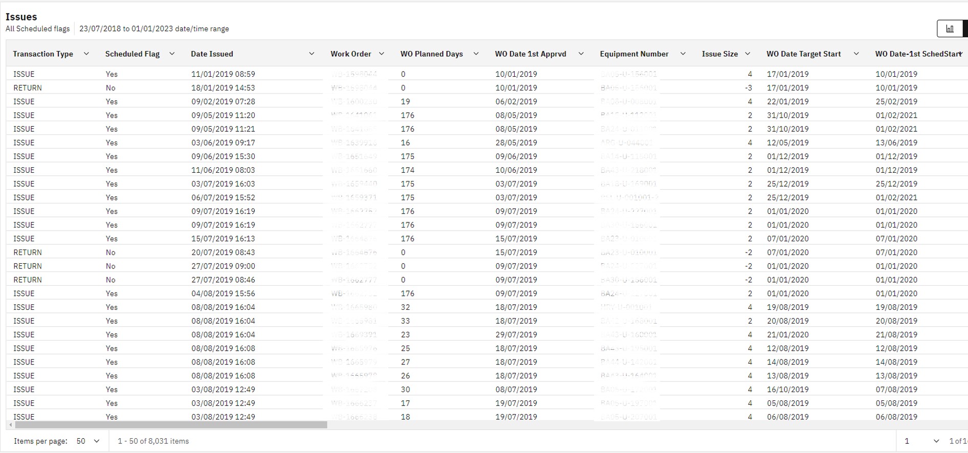 The issues behind the analysis: each one with its work order, planned days and scheduled flag.