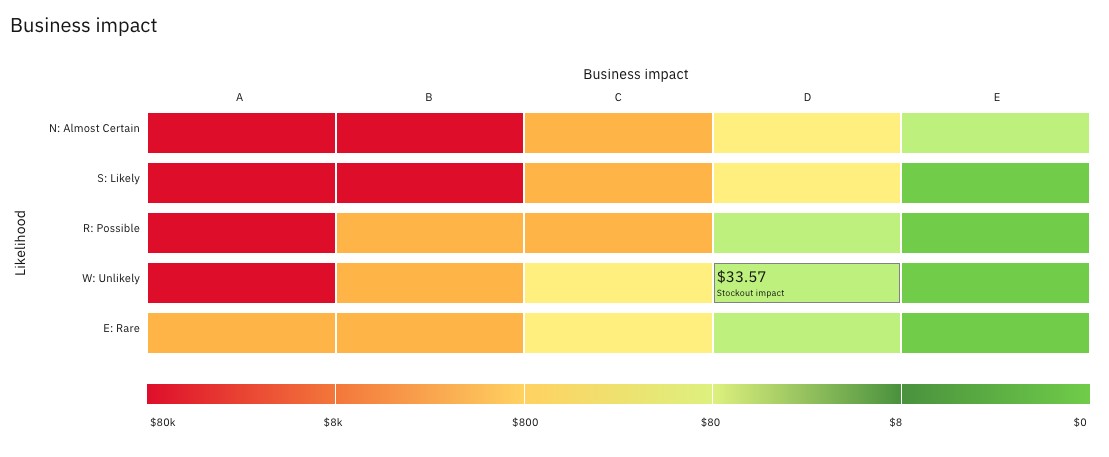 The business impact matrix: impact A to E across, likelihood down. Each cell carries a stock-out cost; here D and 'unlikely' is $33.57.