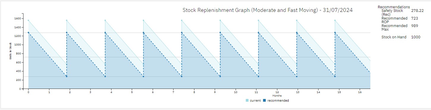 Moderate and fast movers: the 'saw tooth'. Stock falls with use, hits the reorder point, is refilled to the maximum. Current against recommended.