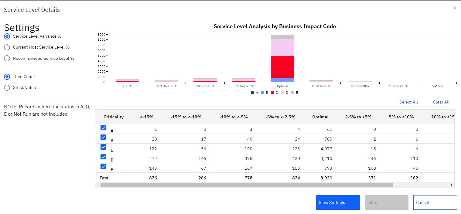 Service level analysis by business impact: how many items sit below, at, or above the optimal level, for each impact class A to E.