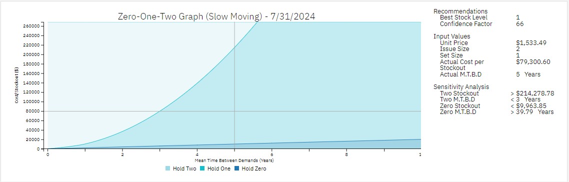 Slow movers: the zero-one-two method. Hold none, one or two? The curves show the cost of each choice as demand becomes rarer. Here: best stock level 1.