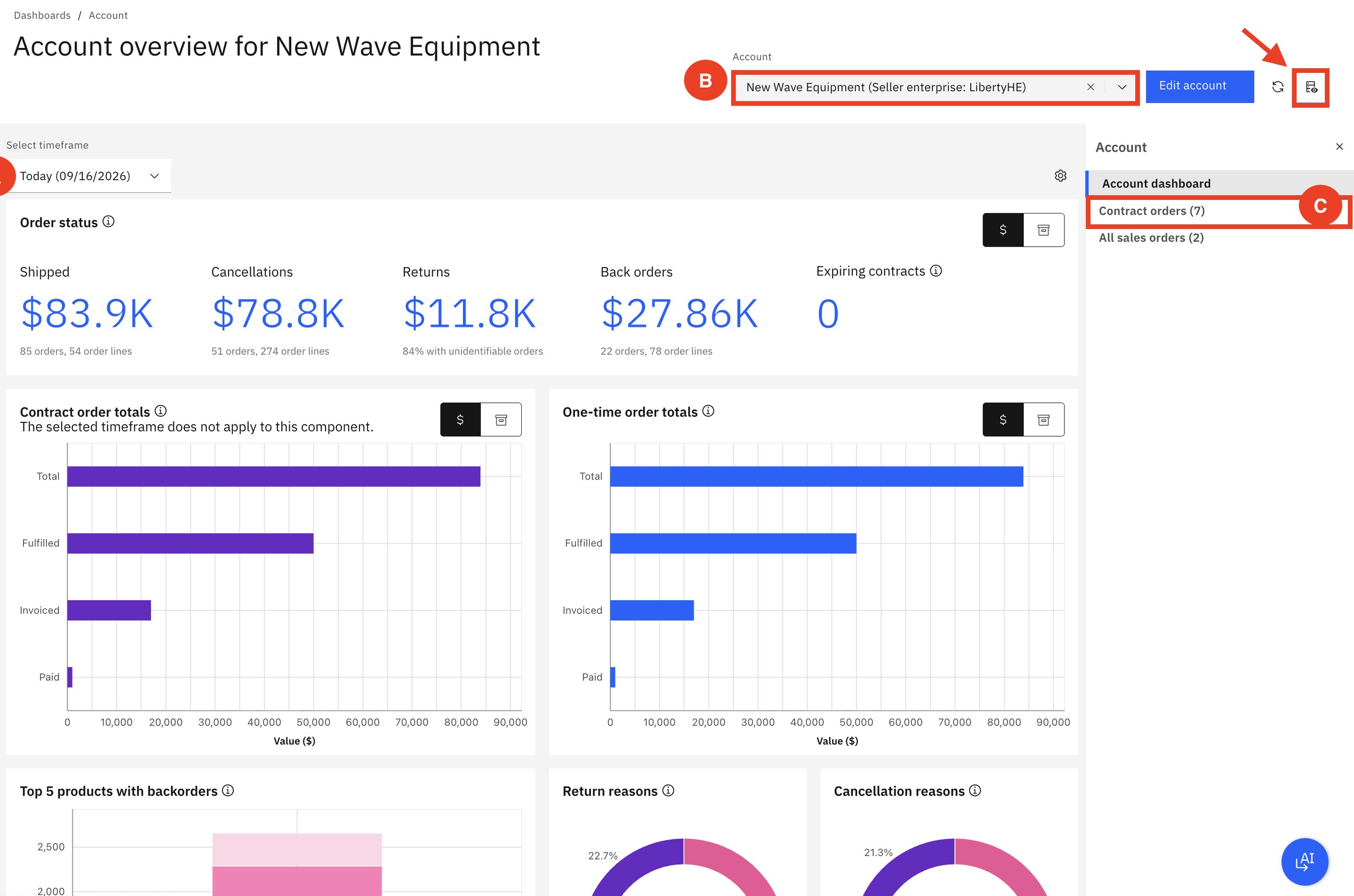 The account dashboard: shipped, cancelled, returned and back-ordered value, contract against one-time orders, return and cancellation reasons.